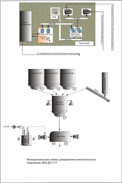 Функциональная схема дозировочно-смесительного отделения АБЗ ДС-117